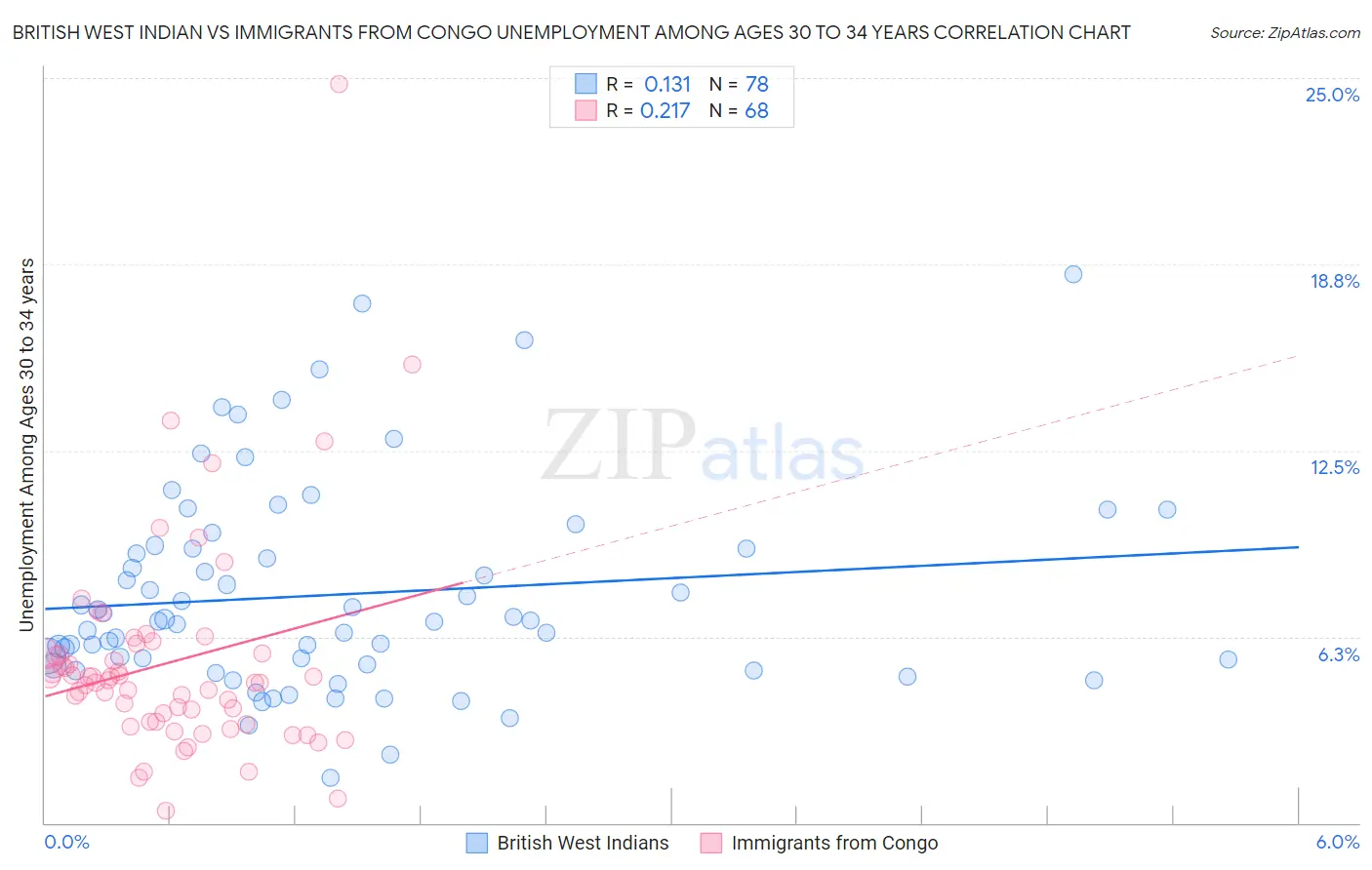 British West Indian vs Immigrants from Congo Unemployment Among Ages 30 to 34 years