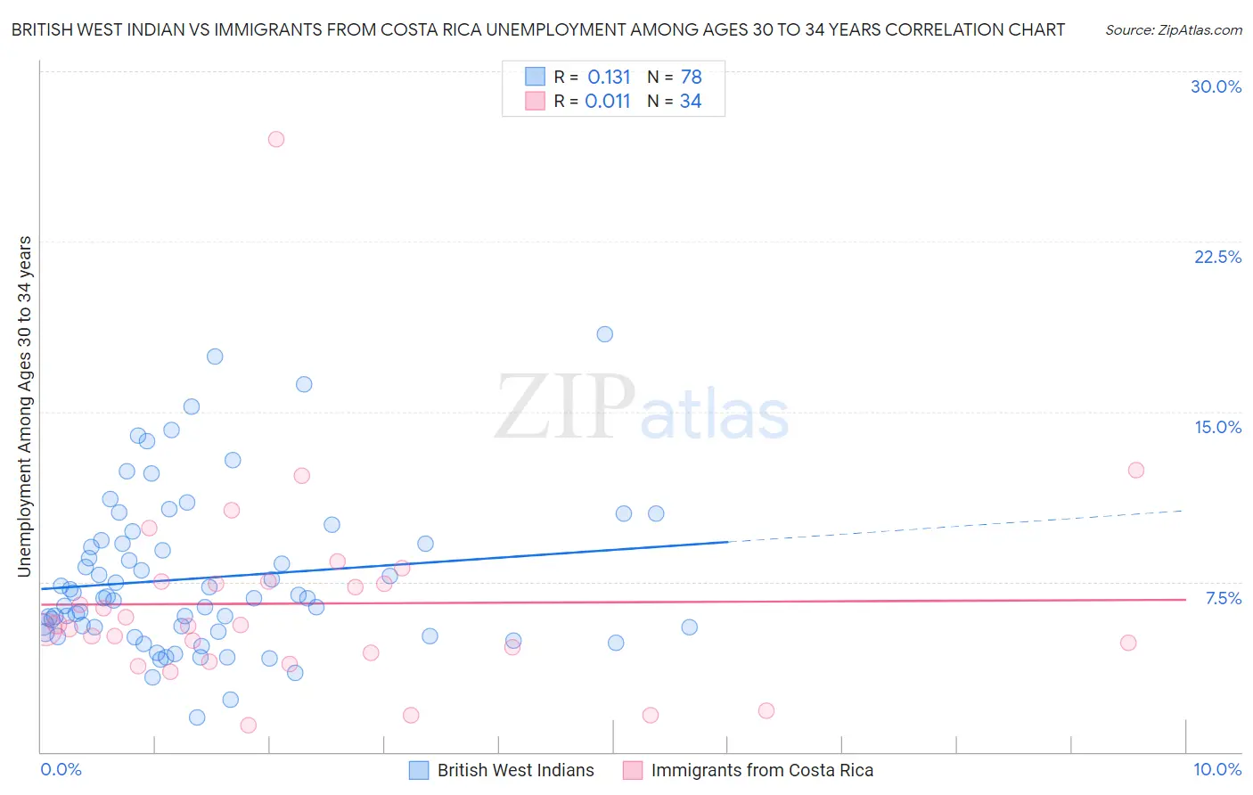 British West Indian vs Immigrants from Costa Rica Unemployment Among Ages 30 to 34 years