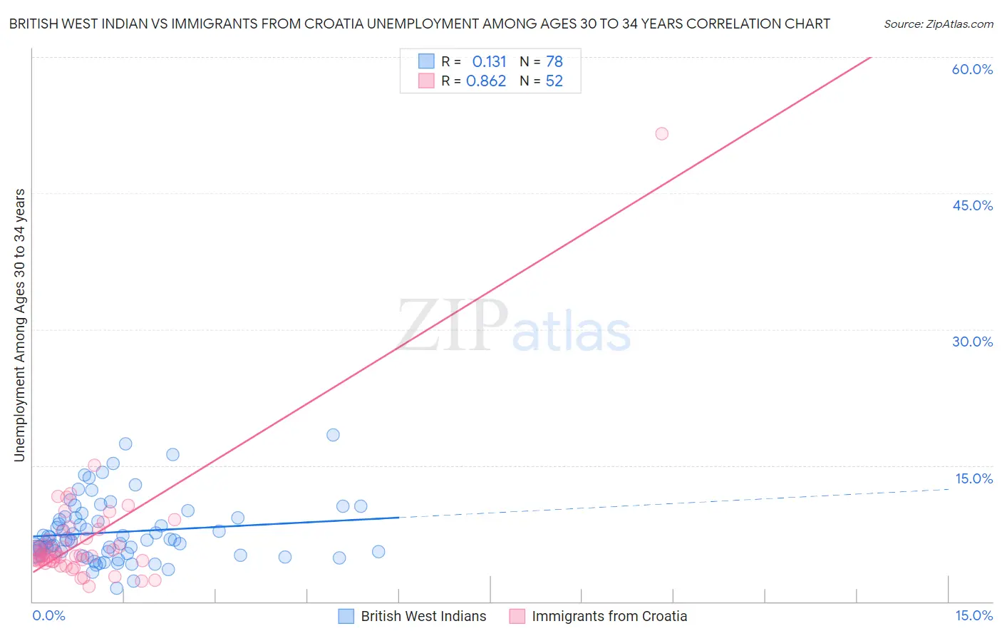 British West Indian vs Immigrants from Croatia Unemployment Among Ages 30 to 34 years