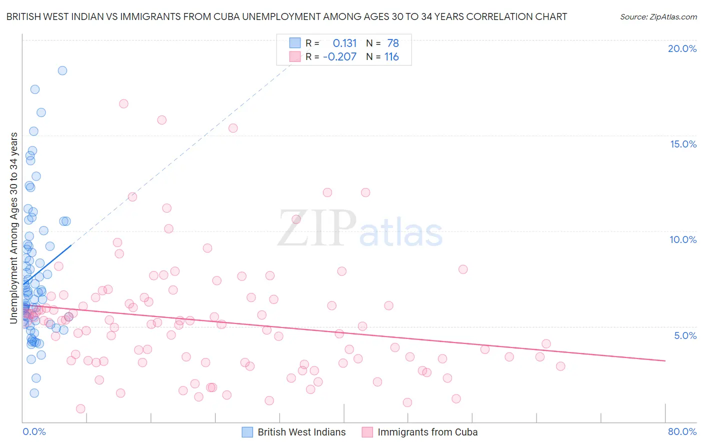 British West Indian vs Immigrants from Cuba Unemployment Among Ages 30 to 34 years