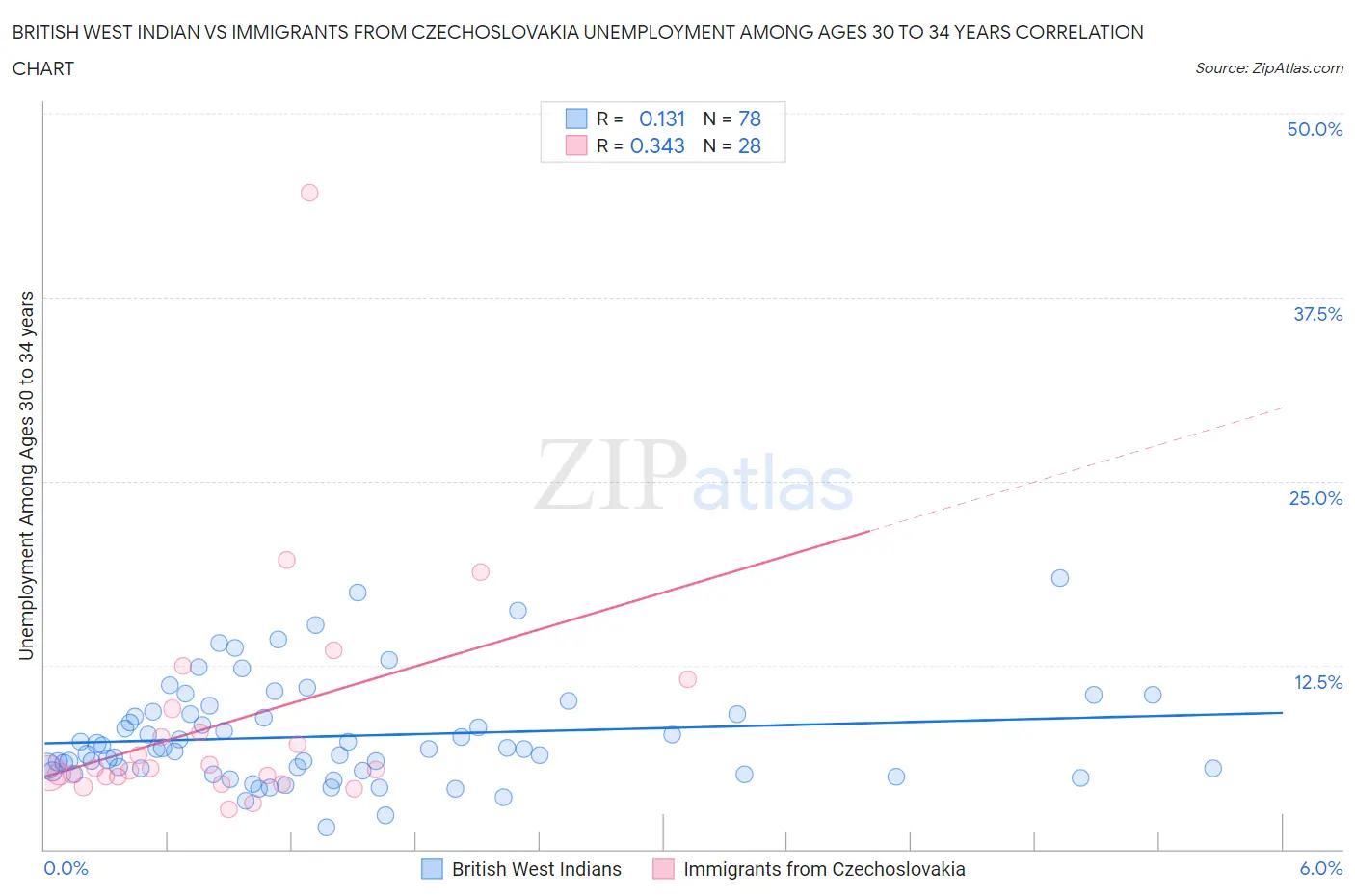 British West Indian vs Immigrants from Czechoslovakia Unemployment Among Ages 30 to 34 years