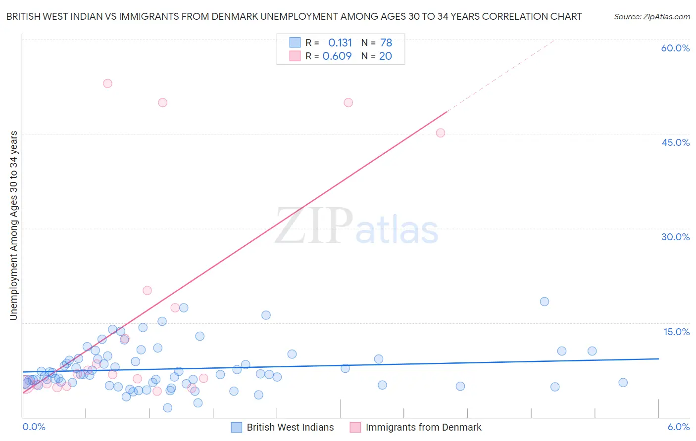 British West Indian vs Immigrants from Denmark Unemployment Among Ages 30 to 34 years