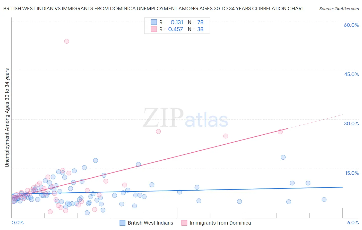 British West Indian vs Immigrants from Dominica Unemployment Among Ages 30 to 34 years