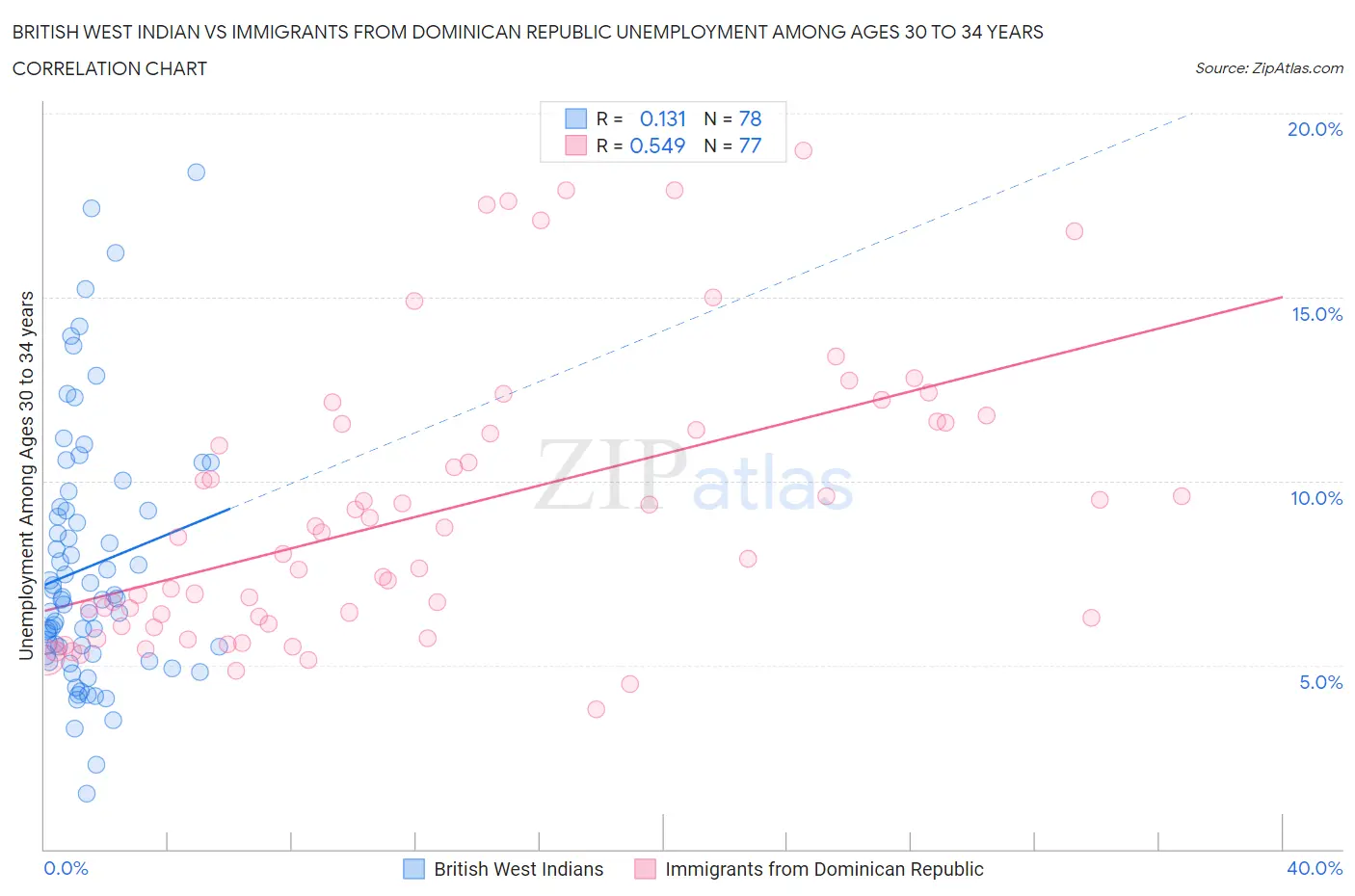 British West Indian vs Immigrants from Dominican Republic Unemployment Among Ages 30 to 34 years