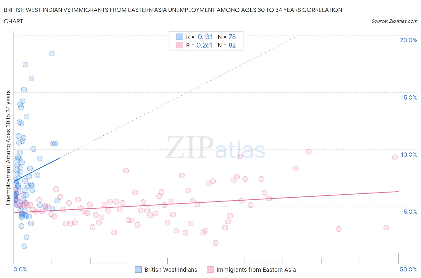 British West Indian vs Immigrants from Eastern Asia Unemployment Among Ages 30 to 34 years