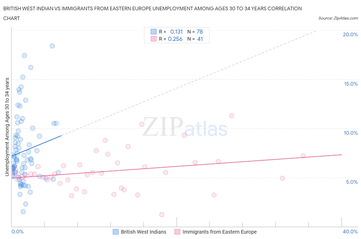 British West Indian vs Immigrants from Eastern Europe Unemployment Among Ages 30 to 34 years