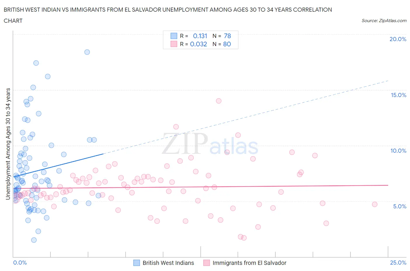 British West Indian vs Immigrants from El Salvador Unemployment Among Ages 30 to 34 years