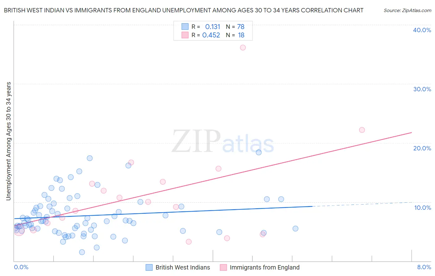 British West Indian vs Immigrants from England Unemployment Among Ages 30 to 34 years