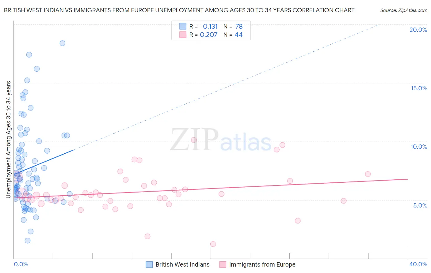 British West Indian vs Immigrants from Europe Unemployment Among Ages 30 to 34 years