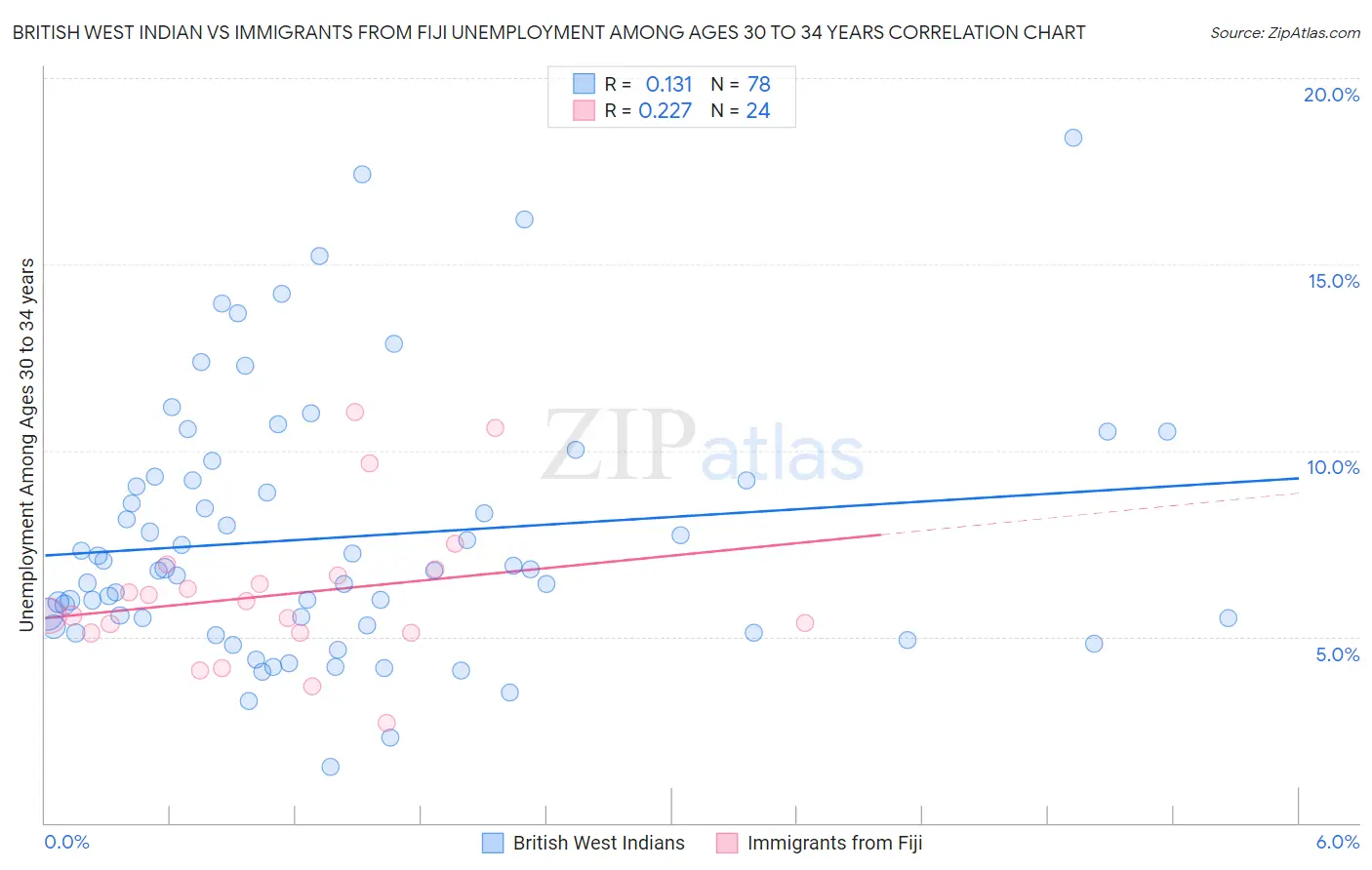 British West Indian vs Immigrants from Fiji Unemployment Among Ages 30 to 34 years