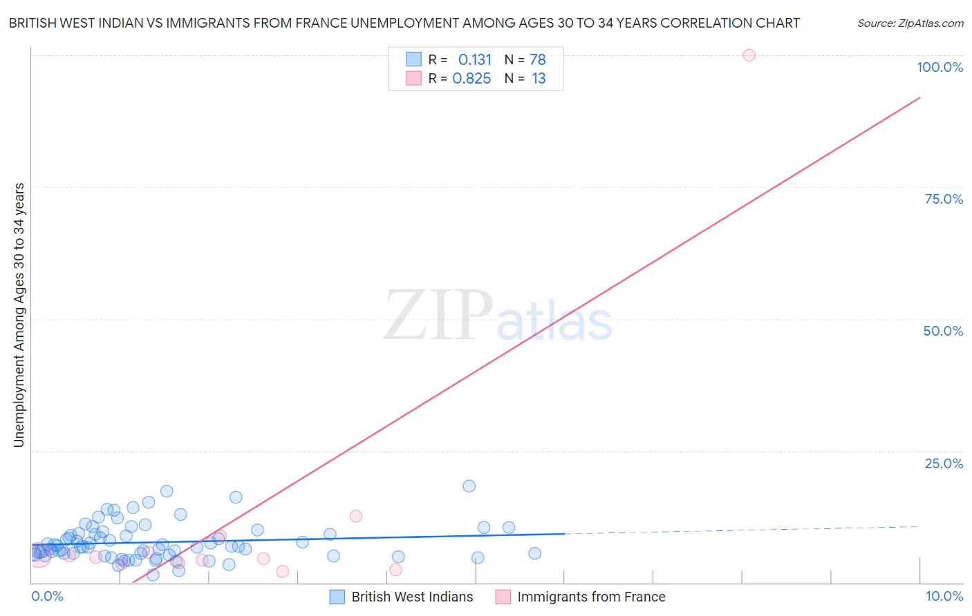 British West Indian vs Immigrants from France Unemployment Among Ages 30 to 34 years