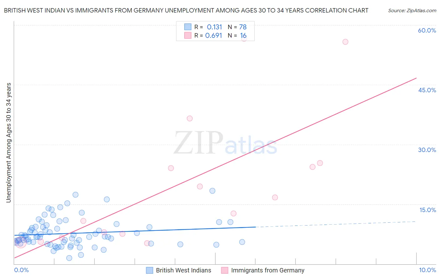 British West Indian vs Immigrants from Germany Unemployment Among Ages 30 to 34 years