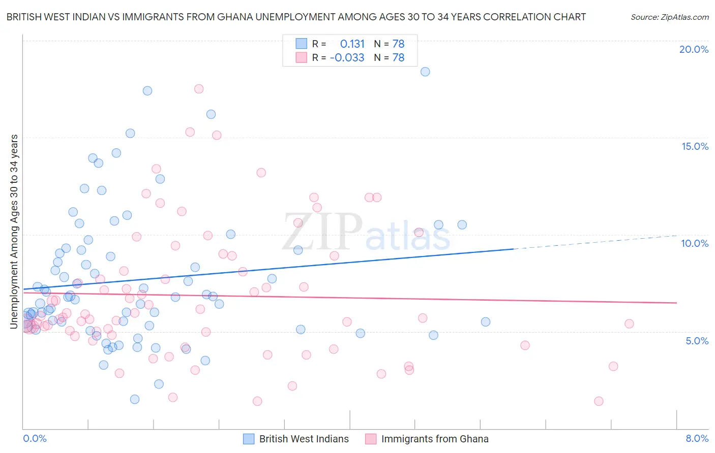 British West Indian vs Immigrants from Ghana Unemployment Among Ages 30 to 34 years