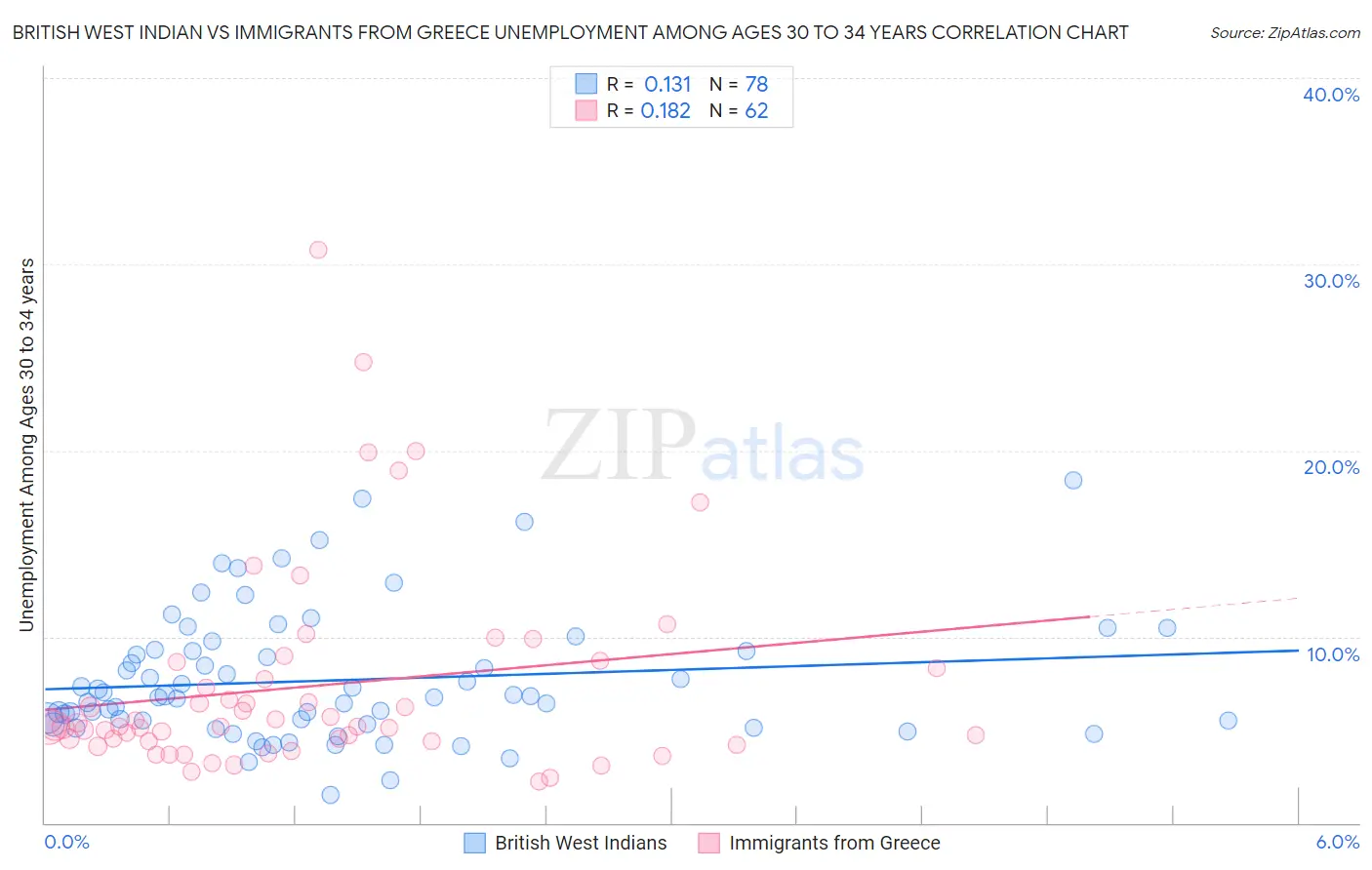 British West Indian vs Immigrants from Greece Unemployment Among Ages 30 to 34 years