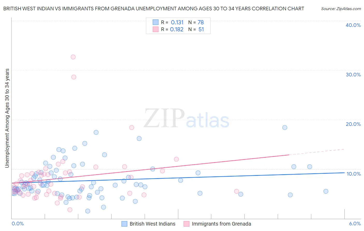 British West Indian vs Immigrants from Grenada Unemployment Among Ages 30 to 34 years