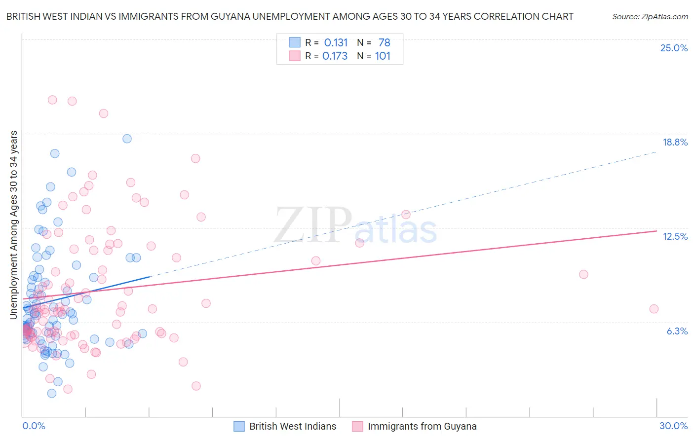 British West Indian vs Immigrants from Guyana Unemployment Among Ages 30 to 34 years