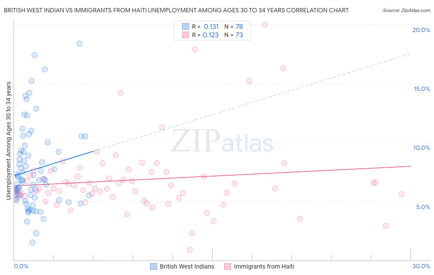 British West Indian vs Immigrants from Haiti Unemployment Among Ages 30 to 34 years