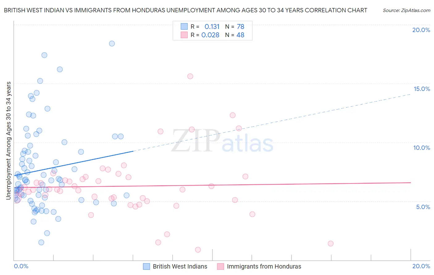 British West Indian vs Immigrants from Honduras Unemployment Among Ages 30 to 34 years