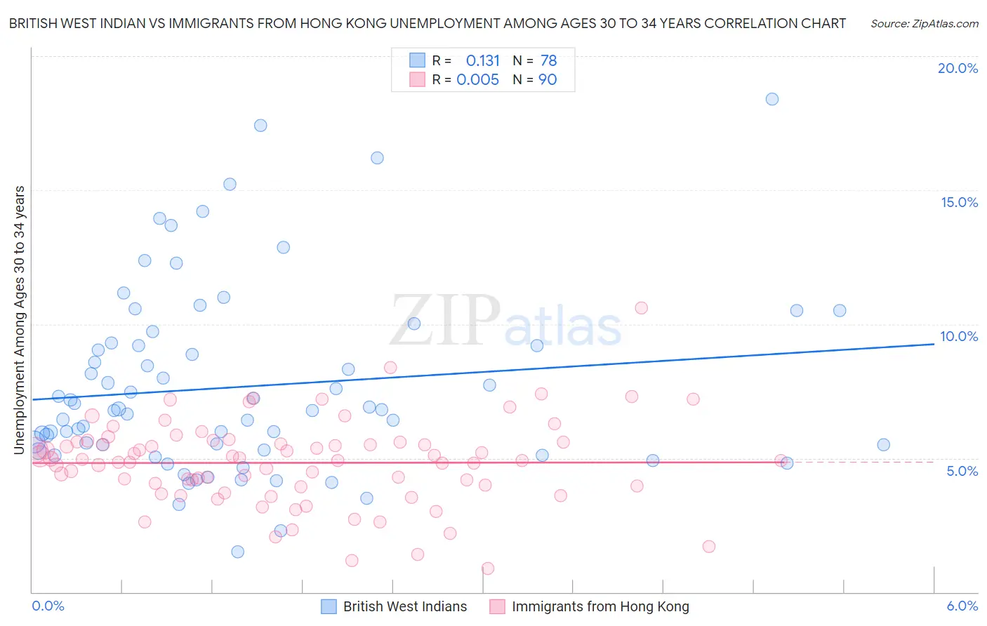 British West Indian vs Immigrants from Hong Kong Unemployment Among Ages 30 to 34 years