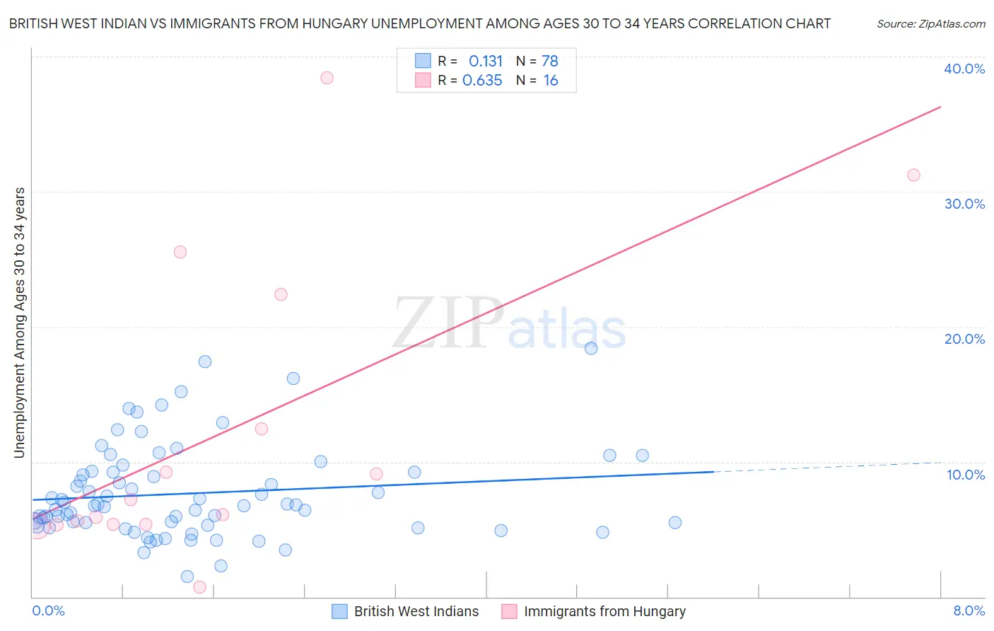 British West Indian vs Immigrants from Hungary Unemployment Among Ages 30 to 34 years