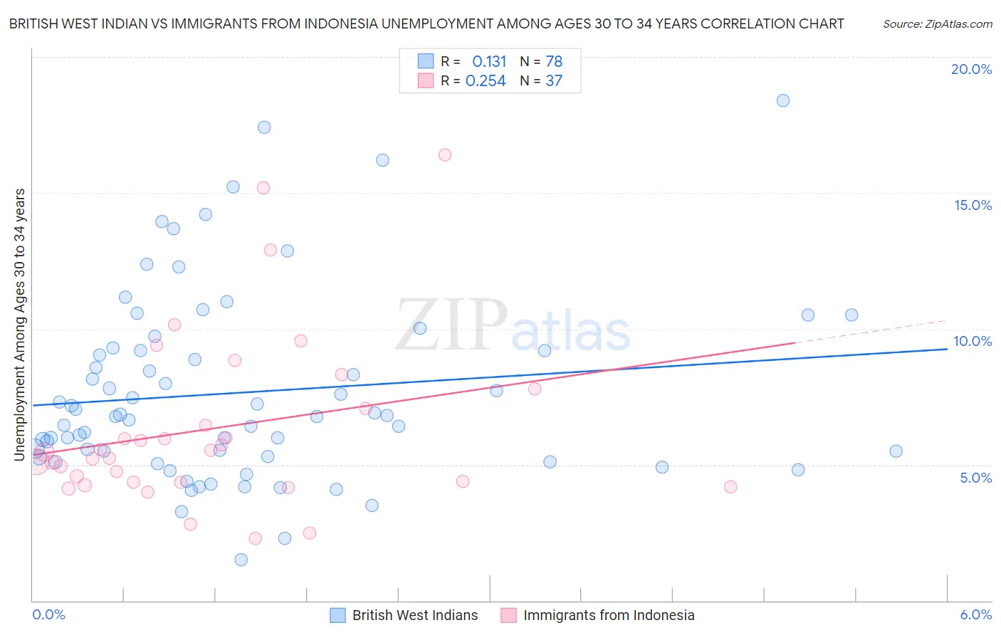 British West Indian vs Immigrants from Indonesia Unemployment Among Ages 30 to 34 years