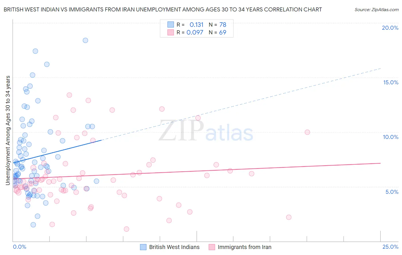 British West Indian vs Immigrants from Iran Unemployment Among Ages 30 to 34 years