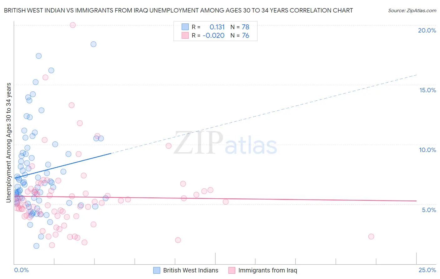 British West Indian vs Immigrants from Iraq Unemployment Among Ages 30 to 34 years