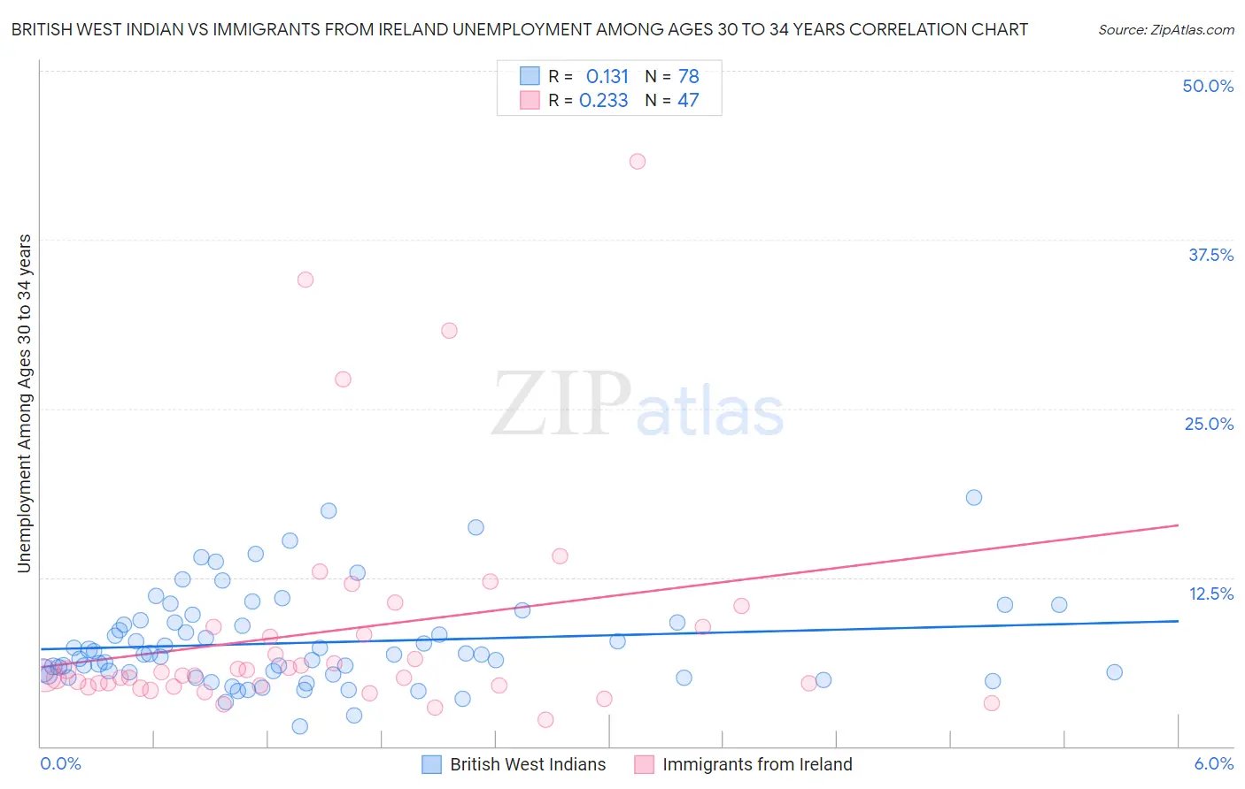 British West Indian vs Immigrants from Ireland Unemployment Among Ages 30 to 34 years