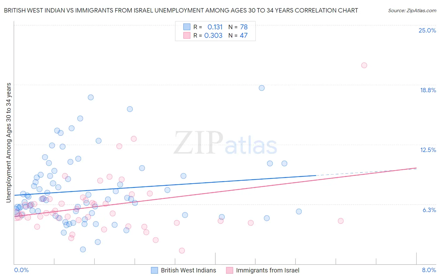 British West Indian vs Immigrants from Israel Unemployment Among Ages 30 to 34 years