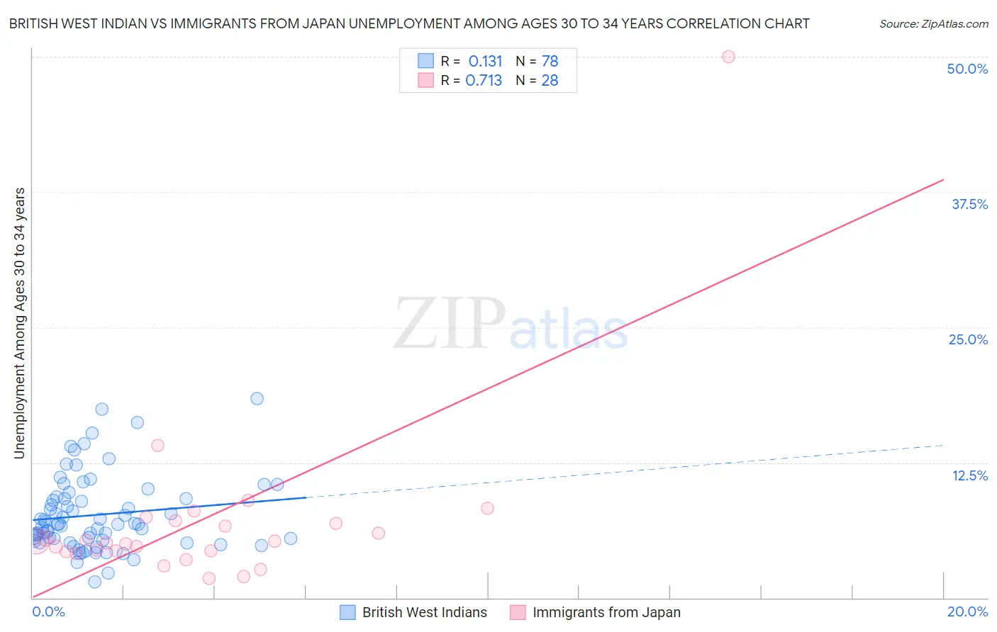 British West Indian vs Immigrants from Japan Unemployment Among Ages 30 to 34 years