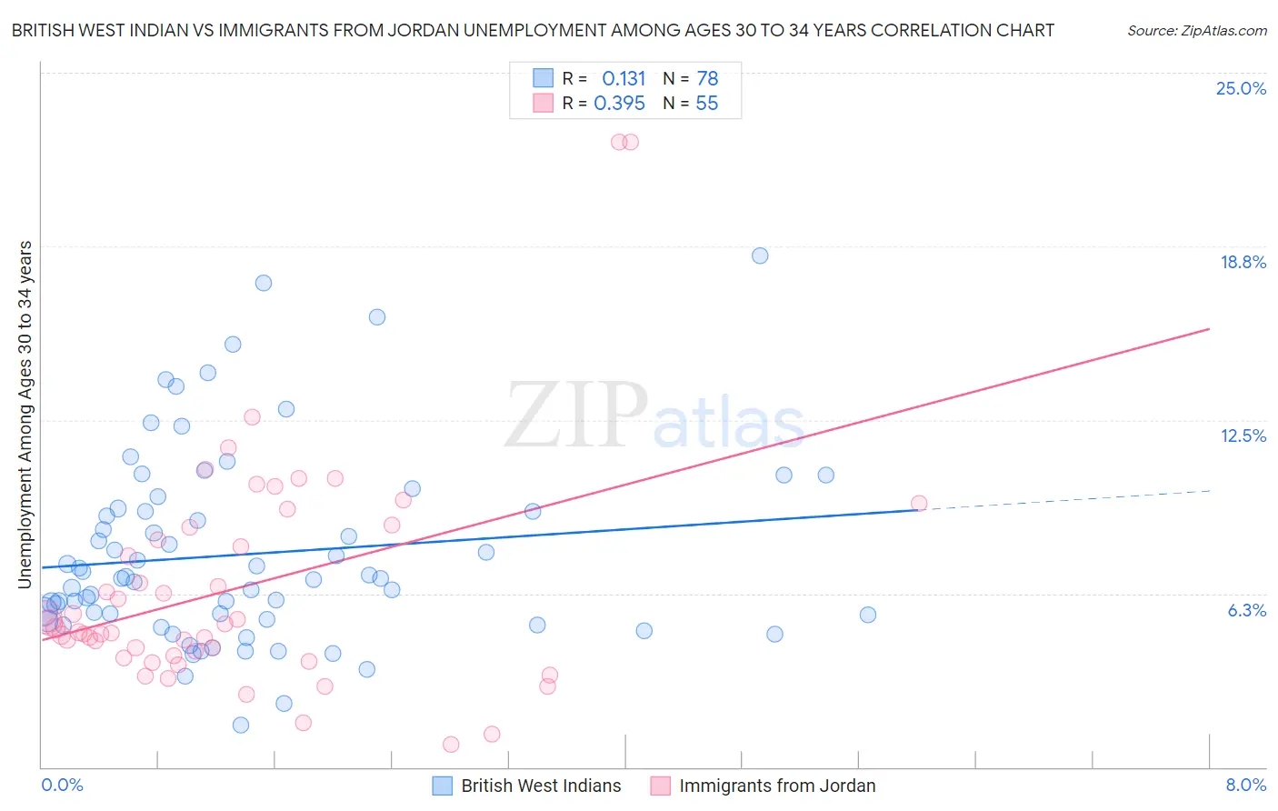 British West Indian vs Immigrants from Jordan Unemployment Among Ages 30 to 34 years