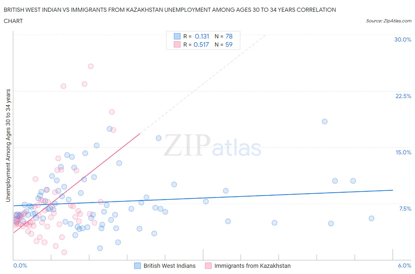 British West Indian vs Immigrants from Kazakhstan Unemployment Among Ages 30 to 34 years