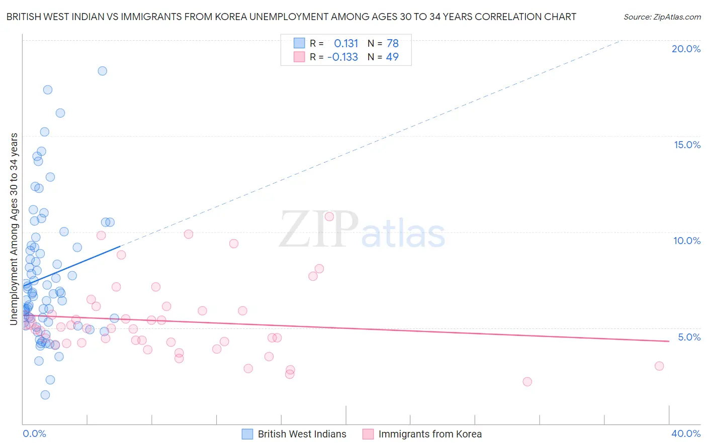 British West Indian vs Immigrants from Korea Unemployment Among Ages 30 to 34 years