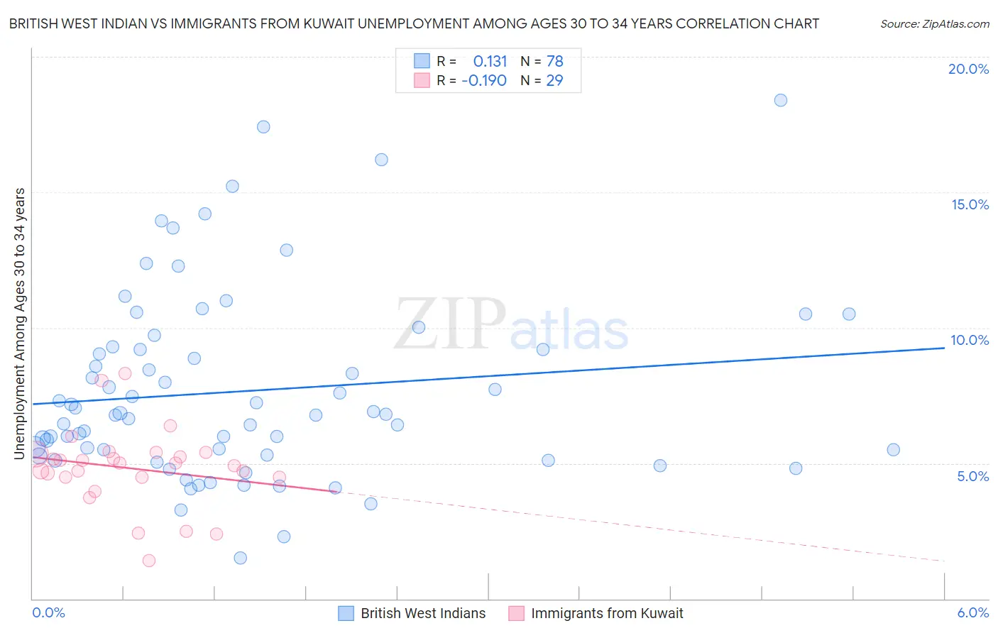 British West Indian vs Immigrants from Kuwait Unemployment Among Ages 30 to 34 years