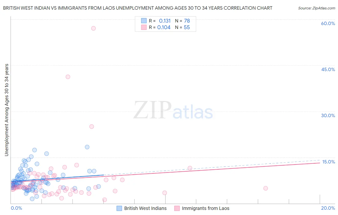 British West Indian vs Immigrants from Laos Unemployment Among Ages 30 to 34 years