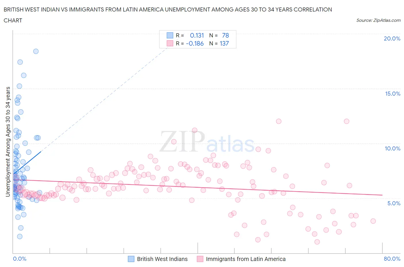 British West Indian vs Immigrants from Latin America Unemployment Among Ages 30 to 34 years