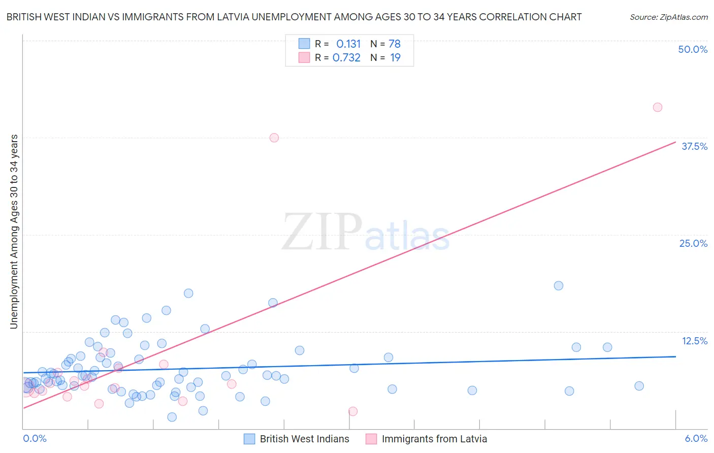 British West Indian vs Immigrants from Latvia Unemployment Among Ages 30 to 34 years