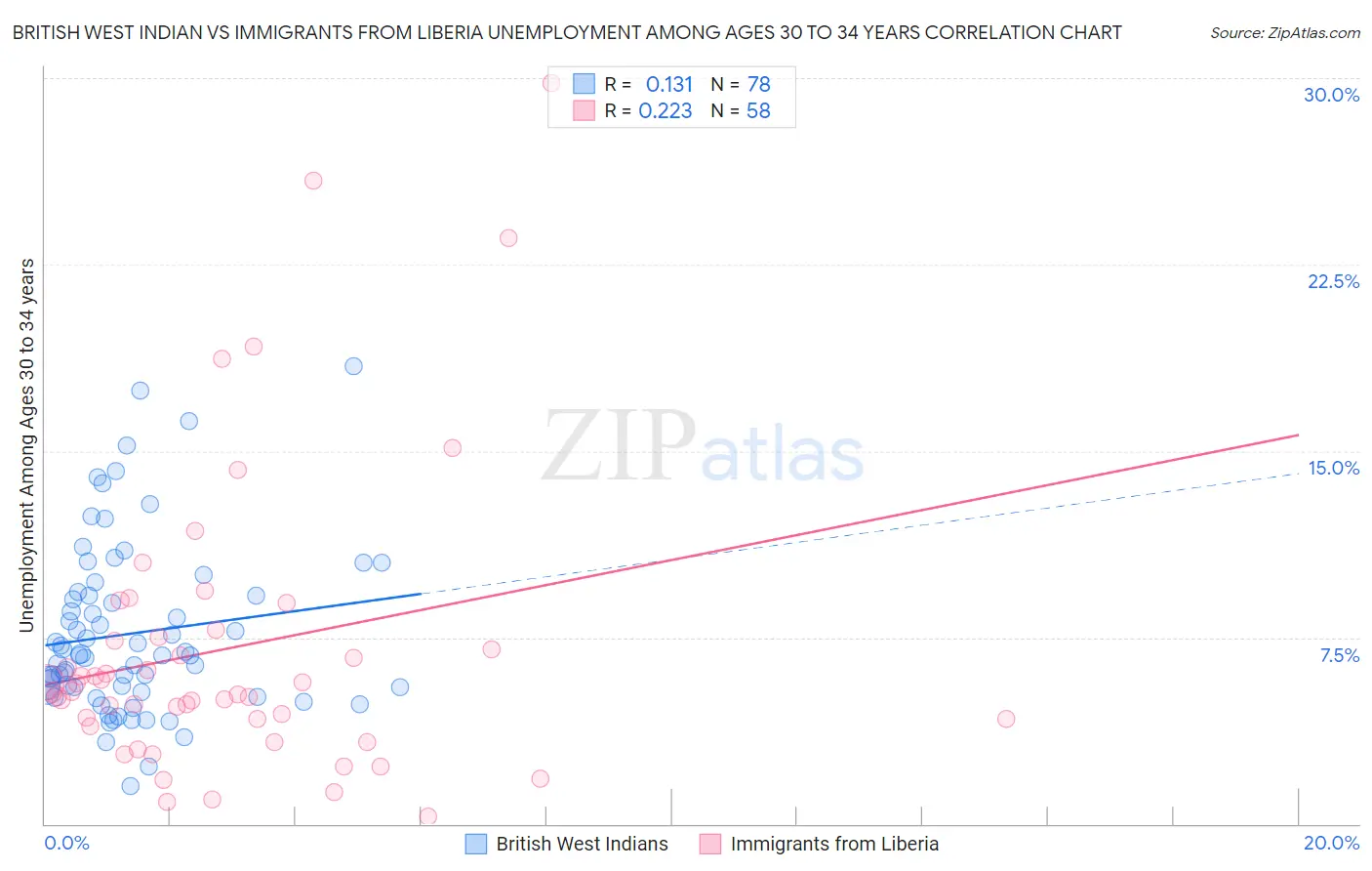 British West Indian vs Immigrants from Liberia Unemployment Among Ages 30 to 34 years