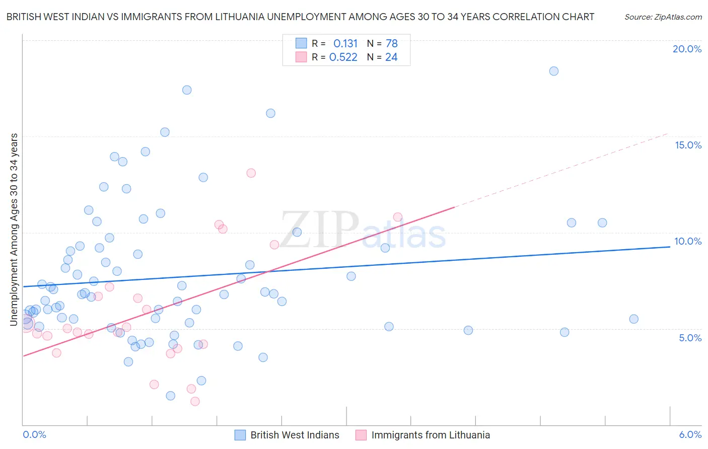 British West Indian vs Immigrants from Lithuania Unemployment Among Ages 30 to 34 years