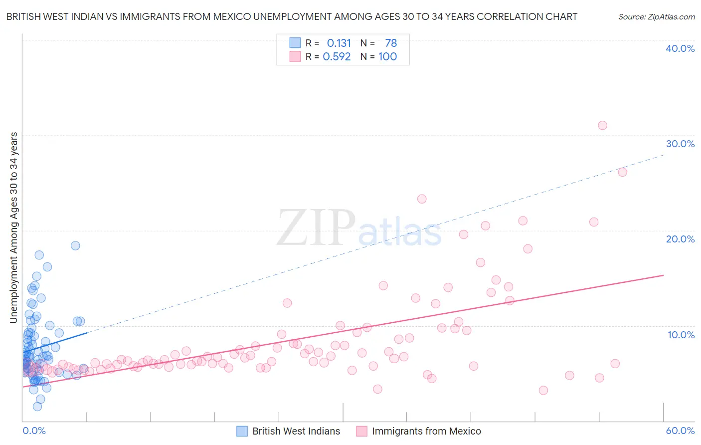 British West Indian vs Immigrants from Mexico Unemployment Among Ages 30 to 34 years