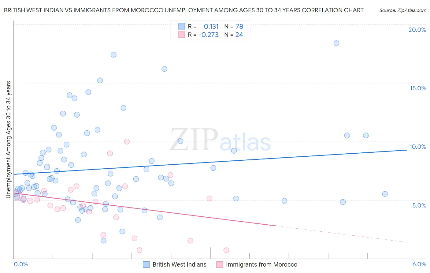 British West Indian vs Immigrants from Morocco Unemployment Among Ages 30 to 34 years