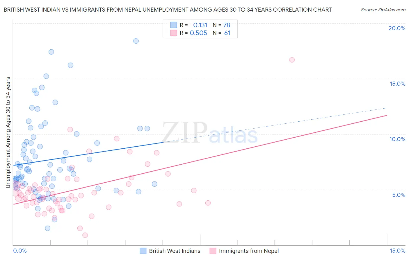 British West Indian vs Immigrants from Nepal Unemployment Among Ages 30 to 34 years