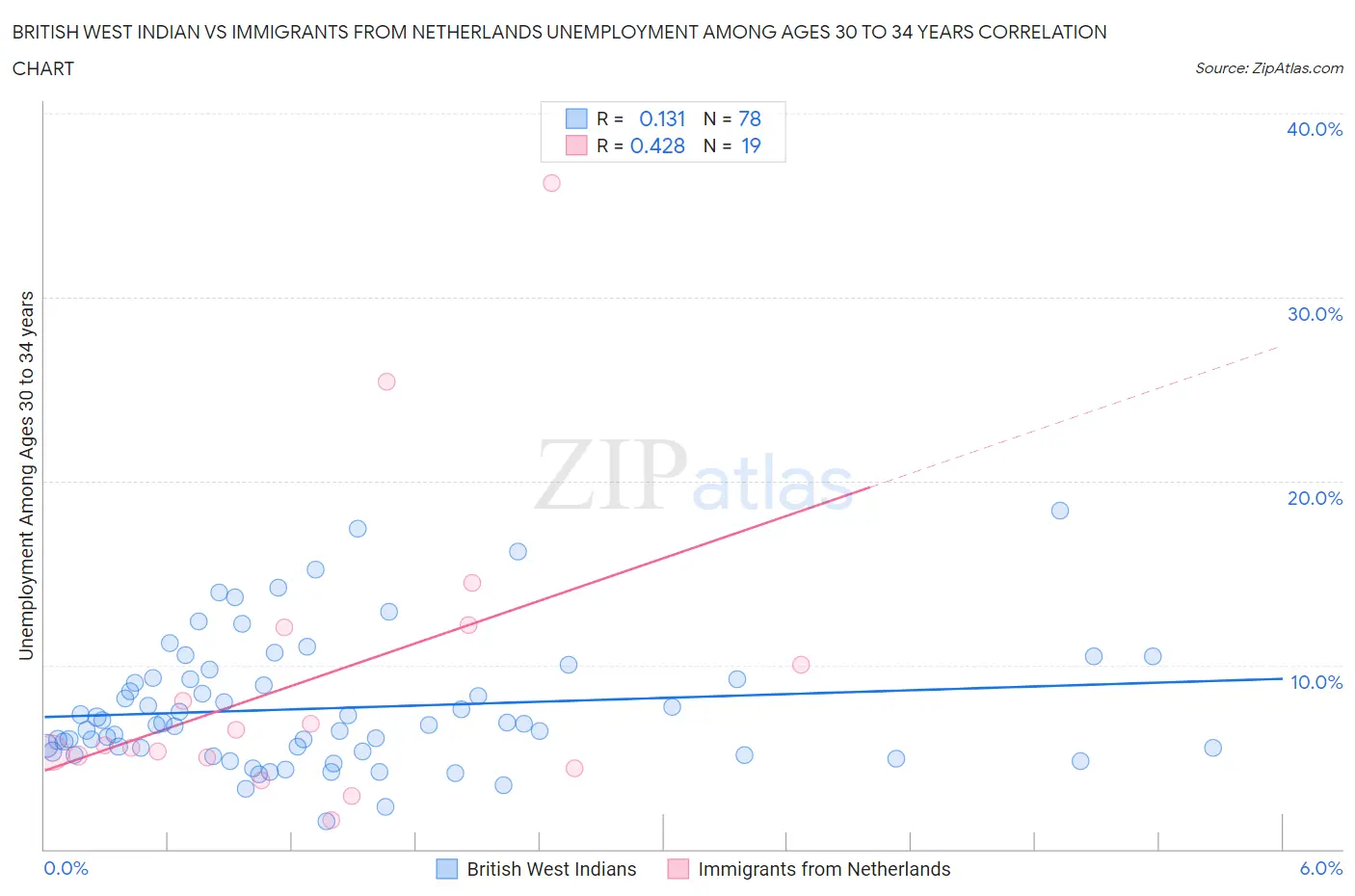 British West Indian vs Immigrants from Netherlands Unemployment Among Ages 30 to 34 years