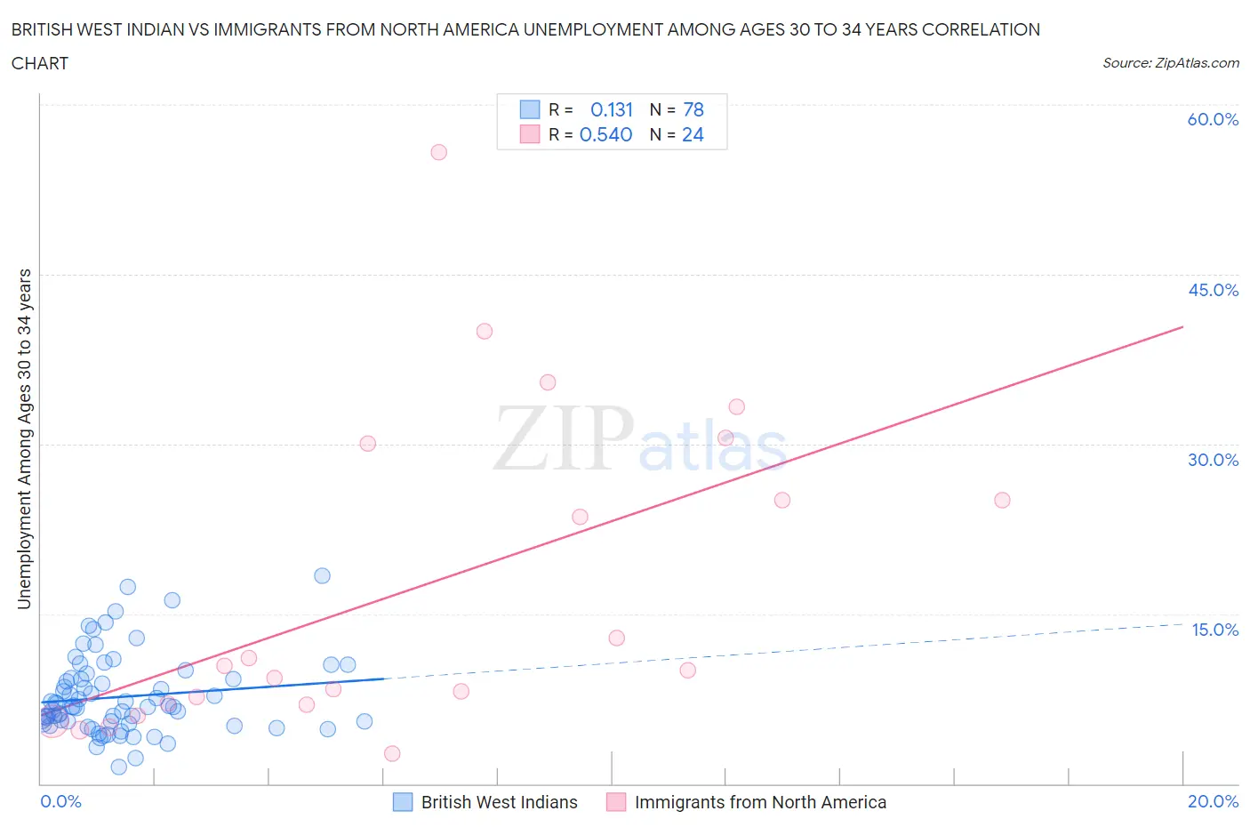 British West Indian vs Immigrants from North America Unemployment Among Ages 30 to 34 years