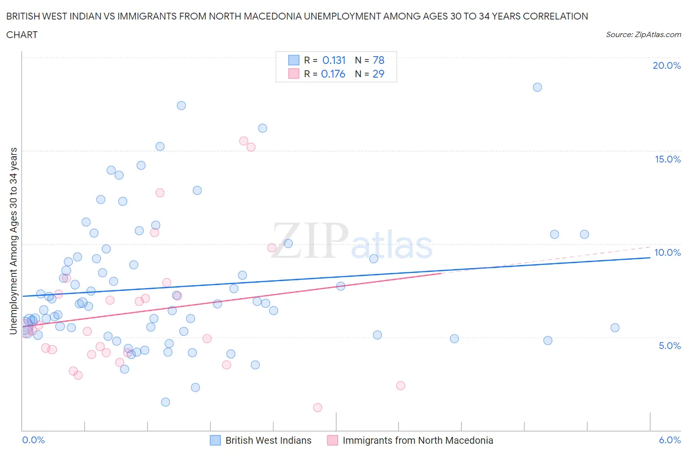 British West Indian vs Immigrants from North Macedonia Unemployment Among Ages 30 to 34 years