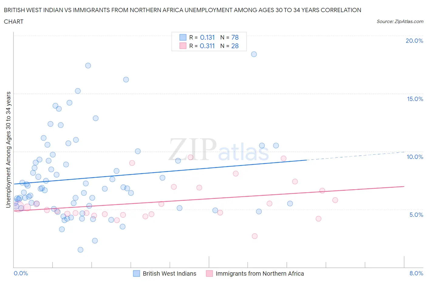 British West Indian vs Immigrants from Northern Africa Unemployment Among Ages 30 to 34 years