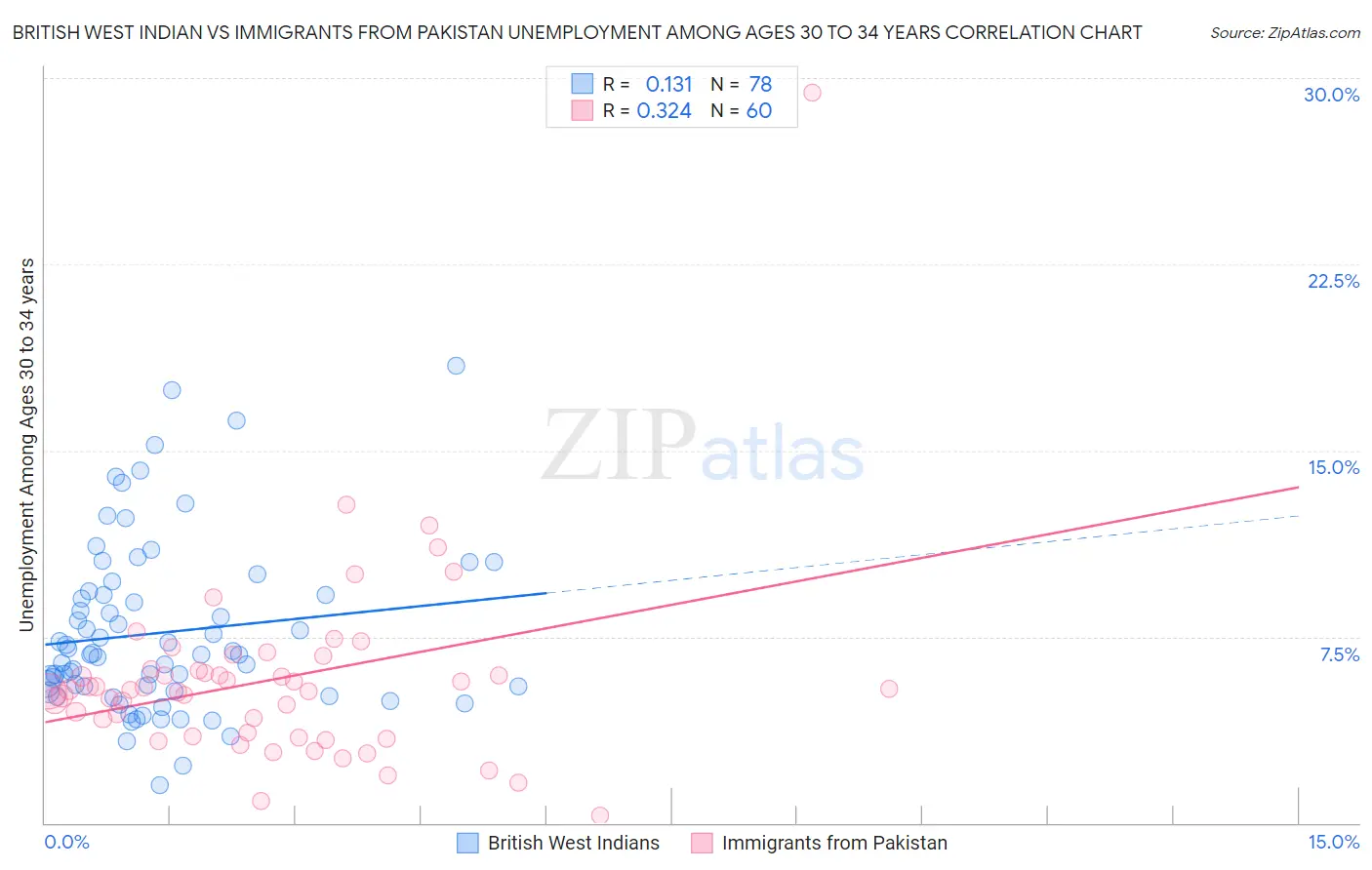 British West Indian vs Immigrants from Pakistan Unemployment Among Ages 30 to 34 years