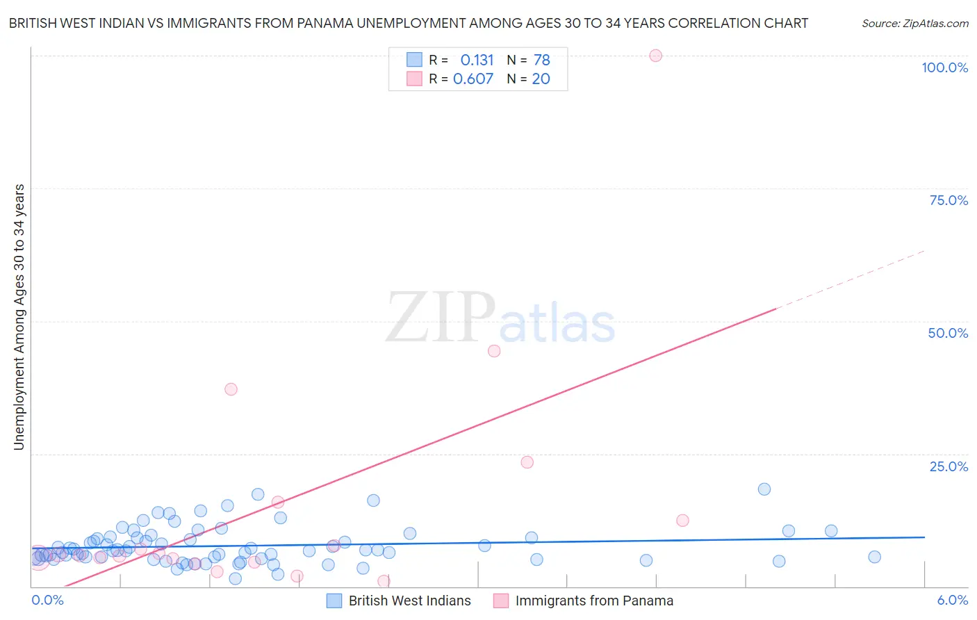 British West Indian vs Immigrants from Panama Unemployment Among Ages 30 to 34 years