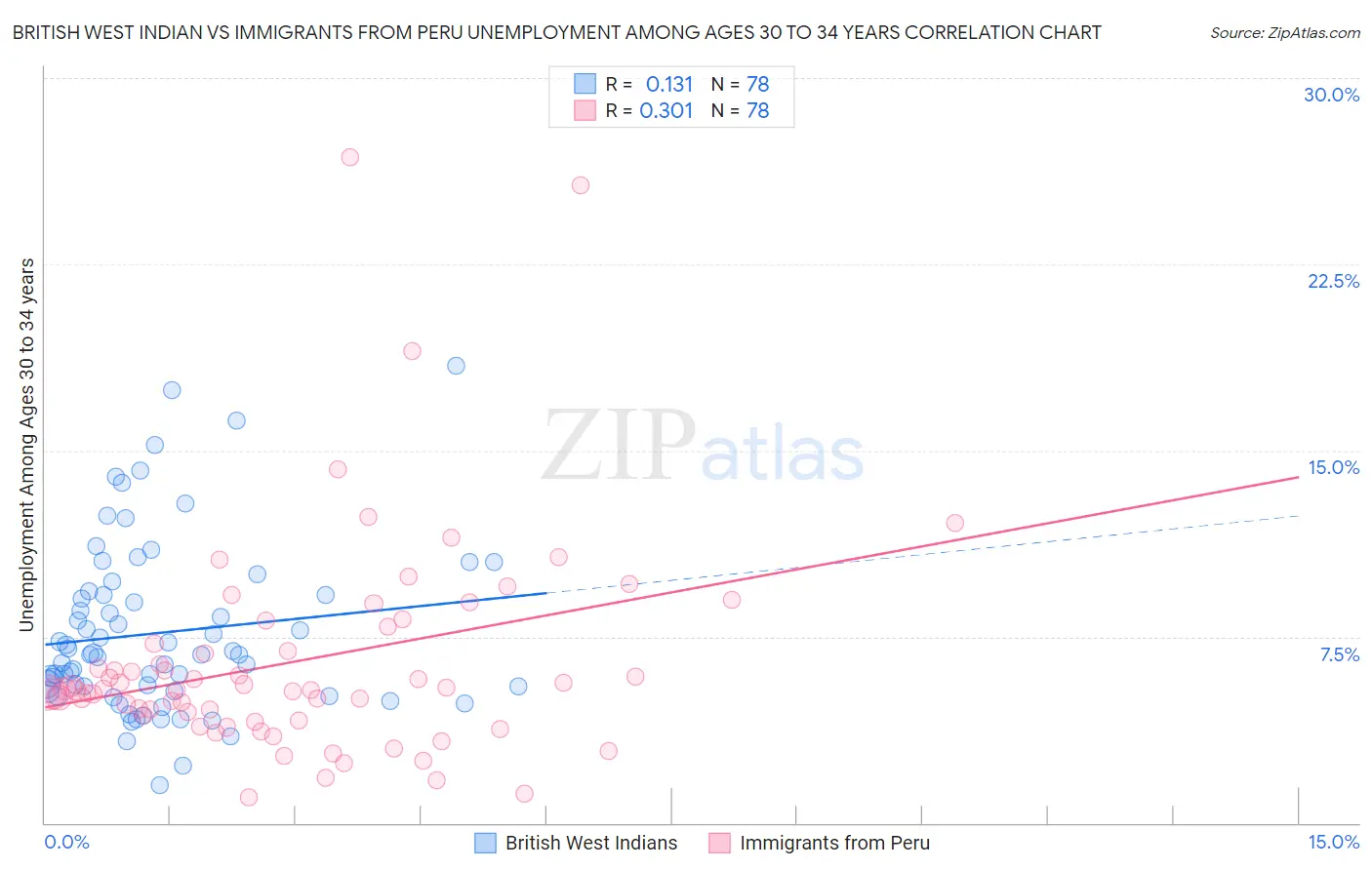 British West Indian vs Immigrants from Peru Unemployment Among Ages 30 to 34 years