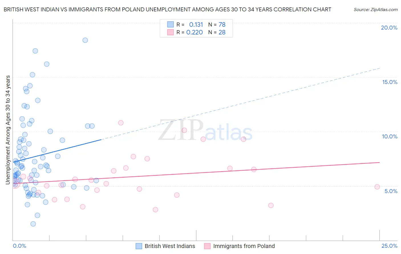 British West Indian vs Immigrants from Poland Unemployment Among Ages 30 to 34 years